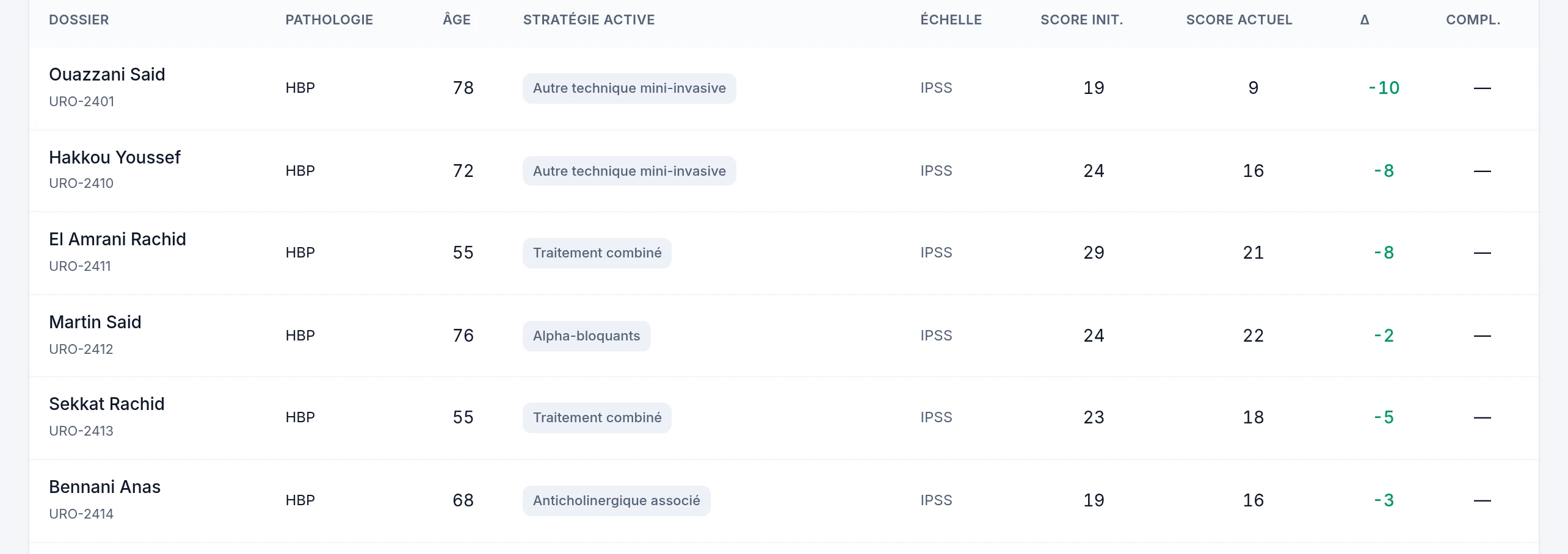 La matrice de cohorte : un dossier par ligne avec pathologie, âge, stratégie active, échelle, scores initial et actuel, et delta.